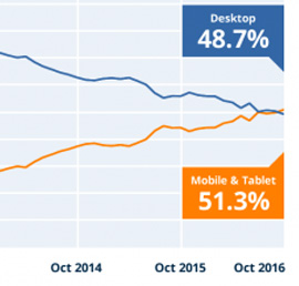 Screenshot of The decline of the desktop just passed a major milestone